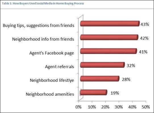 social media marketing chart