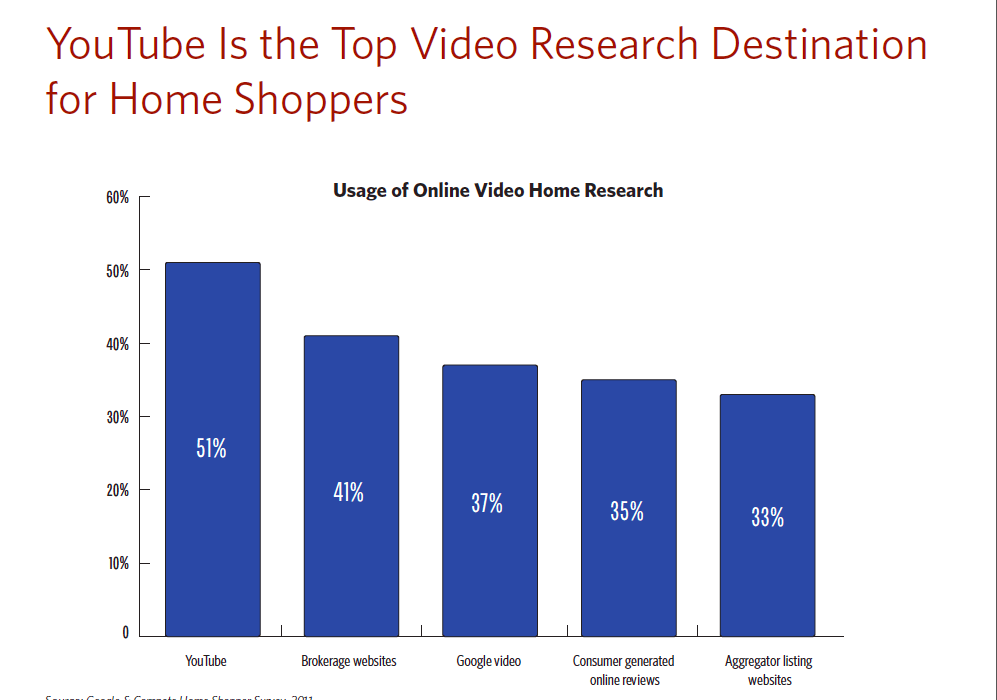 Youtube and real estate