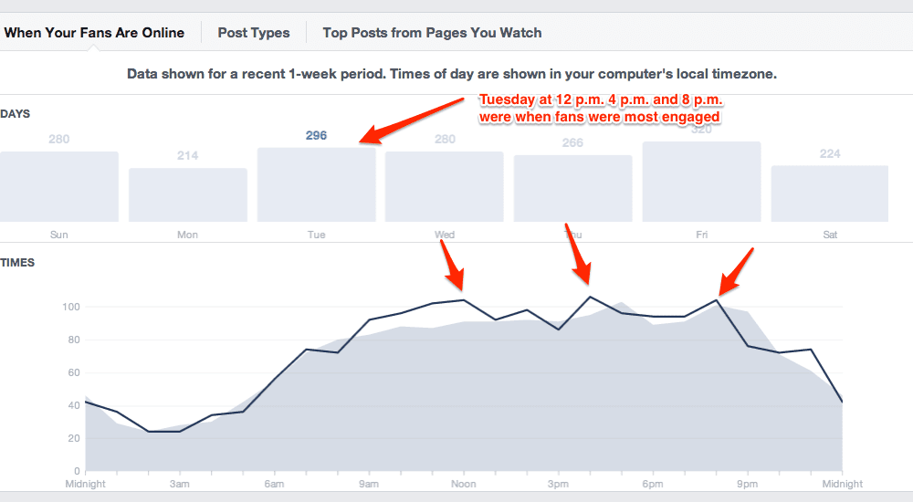 facebook insights best days and time