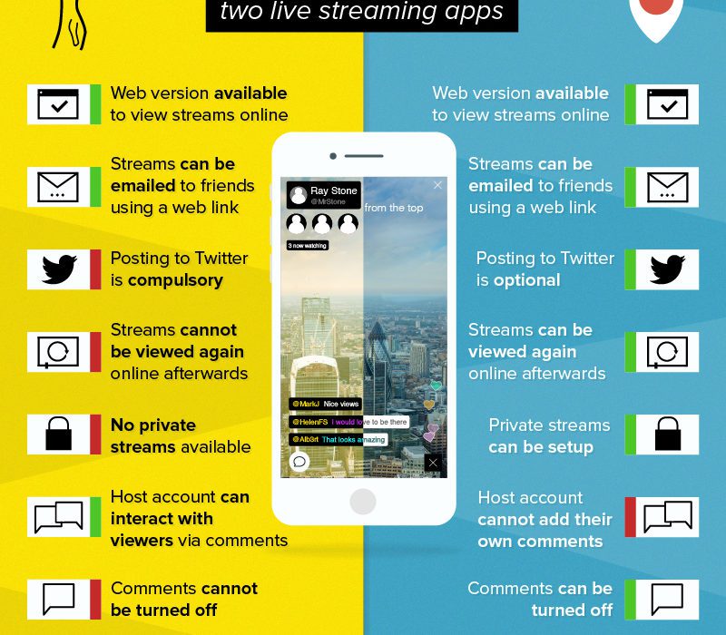 Live streaming with Meerkat or Periscope